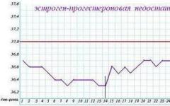 Kako izmjeriti bazalnu temperaturu za određivanje ovulacije?